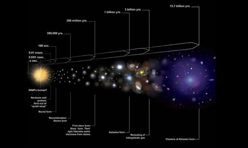 Ilustración muestra la expansión del Universo - Big Bang - que consistió en una sopa de plasma Quark-Gluon en el primer microsegundo. Foto: NASA