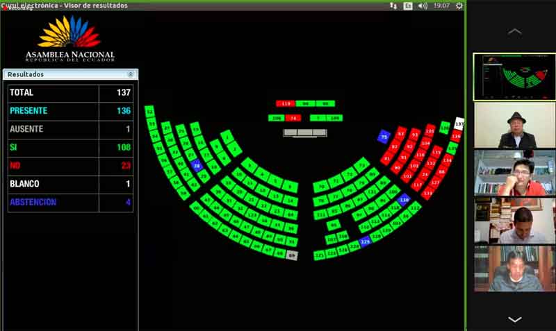 La moción obtuvo 108 votos a favor, 23 en contra, cuatro abstenciones y 1 en blanco. Foto: Twitter Asamblea
