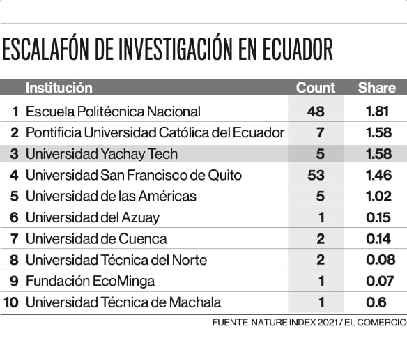 Infografía del ranking de investigación en universidades de Ecuador. Fuente: Nature Index 2021 / EL COMERCIO