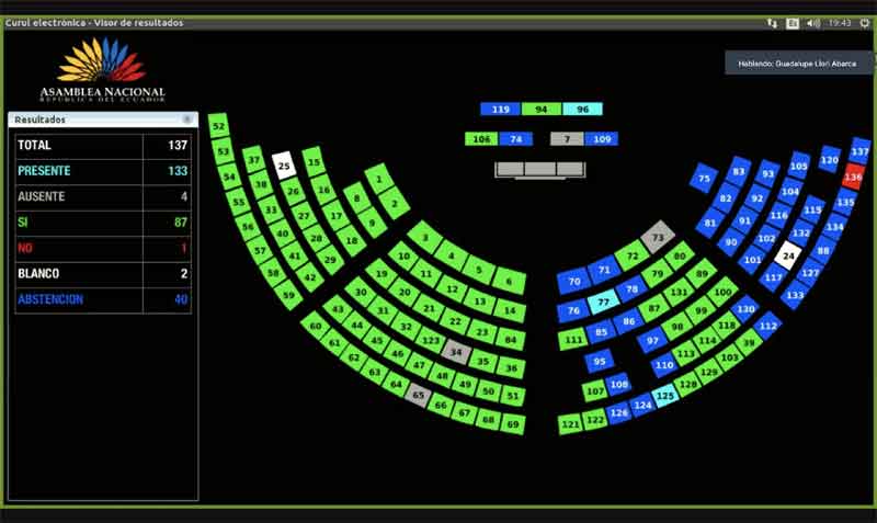 La moción fue aprobada con 87 votos a favor, 43 abstenciones, 1 en contra y 2 blancos. Foto: Twitter Asamblea