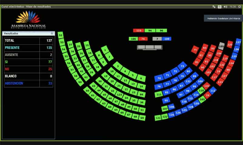 La moción solo tuvo el apoyo de 26 legisladores presentes. Foto: Twitter Asamblea
