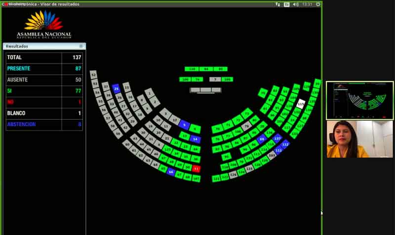 La resolución obtuvo 77 votos a favor, uno en contra, uno en blanco y ocho abstenciones. Foto: Twitter Asamblea