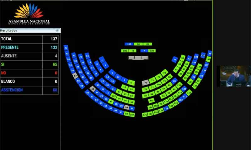 La segunda moción obtuvo 65 votos y tampoco se aprobó. Foto: Twitter Asamblea