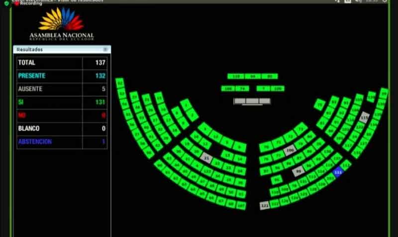 La resolución de la Asamblea fue aprobada con 131 votos a favor y una abstención este miércoles 17 de noviembre de 2021. Foto: Twitter Asamblea