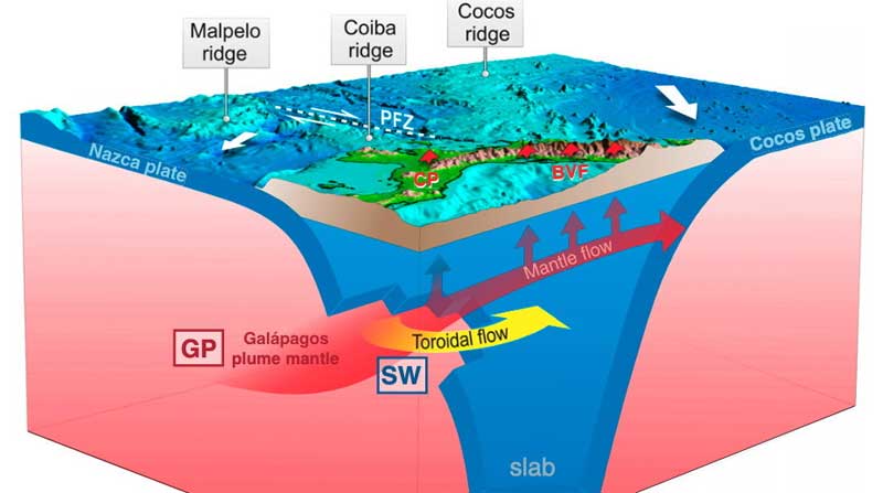 Un detalle del flujo de material de manto desde las islas Galápagos hasta Panamá. Foto: Cortesía Universidad de Sydney