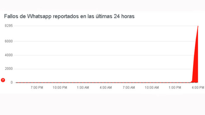El portal Down detector informó sobre los reportes de las fallas en WhatsApp registrados por los usuarios. Foto: Captura de pantalla