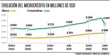 USD 2 826 millones entregó la banca privada en microcrédito en junio de 2022.