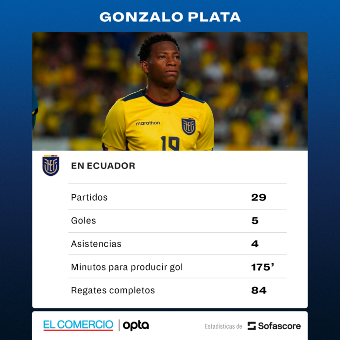 Rendimiento de Gonzalo Plata con la selección de Ecuador. Sofascore