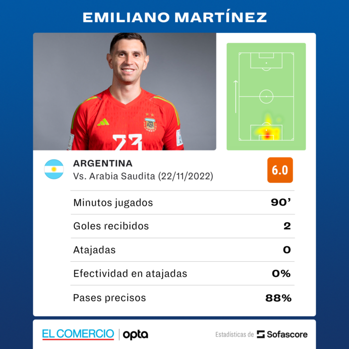 Emiliano Martínez y sus números en la derrota ante Arabia Saudita. Foto: SofaScore. 