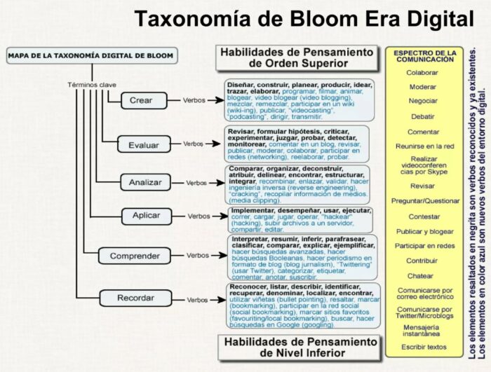 Diagrama de la taxonomía Bloom en la era digital. Imagen captura / Slideshare / Leonidas Eduardo Pando Sussoni, director de Colegio parroquial Nuestra Señora del Rosario