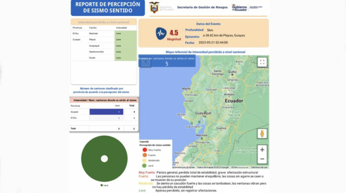 Según el reporte de la Secretaría de Gestión de Riesgos, el sismo de Playas se sintió en 5 ciudades de la Costa del Ecuador. Foto: Twitter Riesgos Ecuador