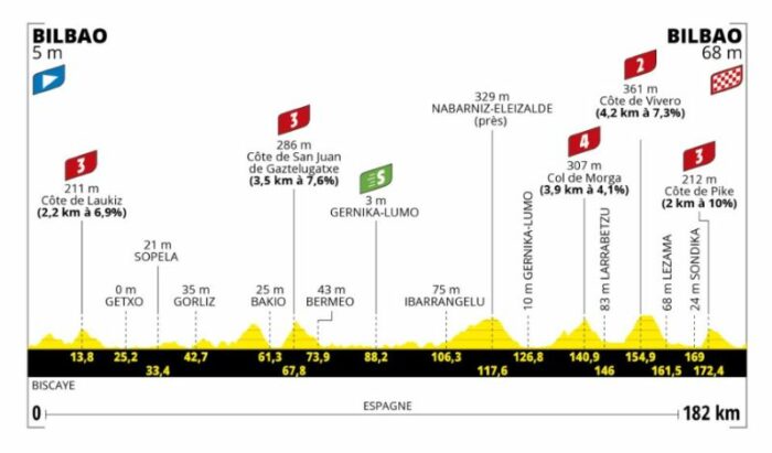 Perfil de la etapa 1 del Tour de Francia. Foto: Tour de Francia