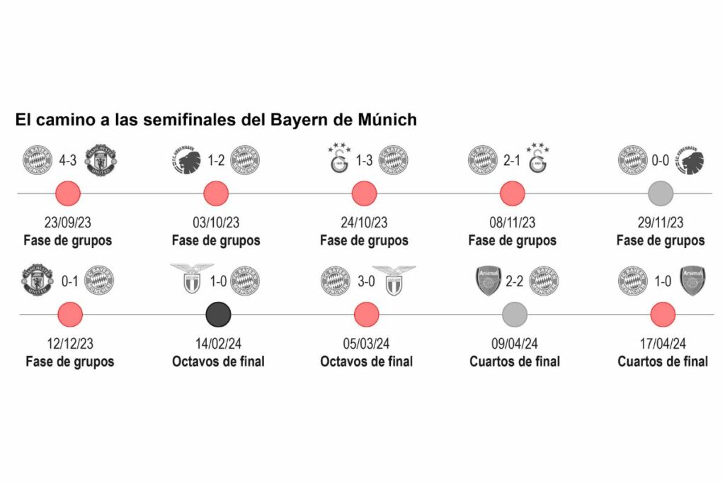 El camino del Bayern Múnich hasta las semifinales de la Uefa Champions League 2023-2024.