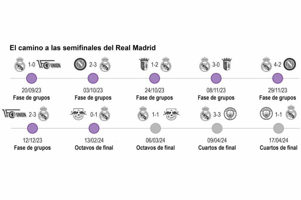 El camino del Real Madrid hasta las semifinales de la Uefa Champions League 2023-2024.