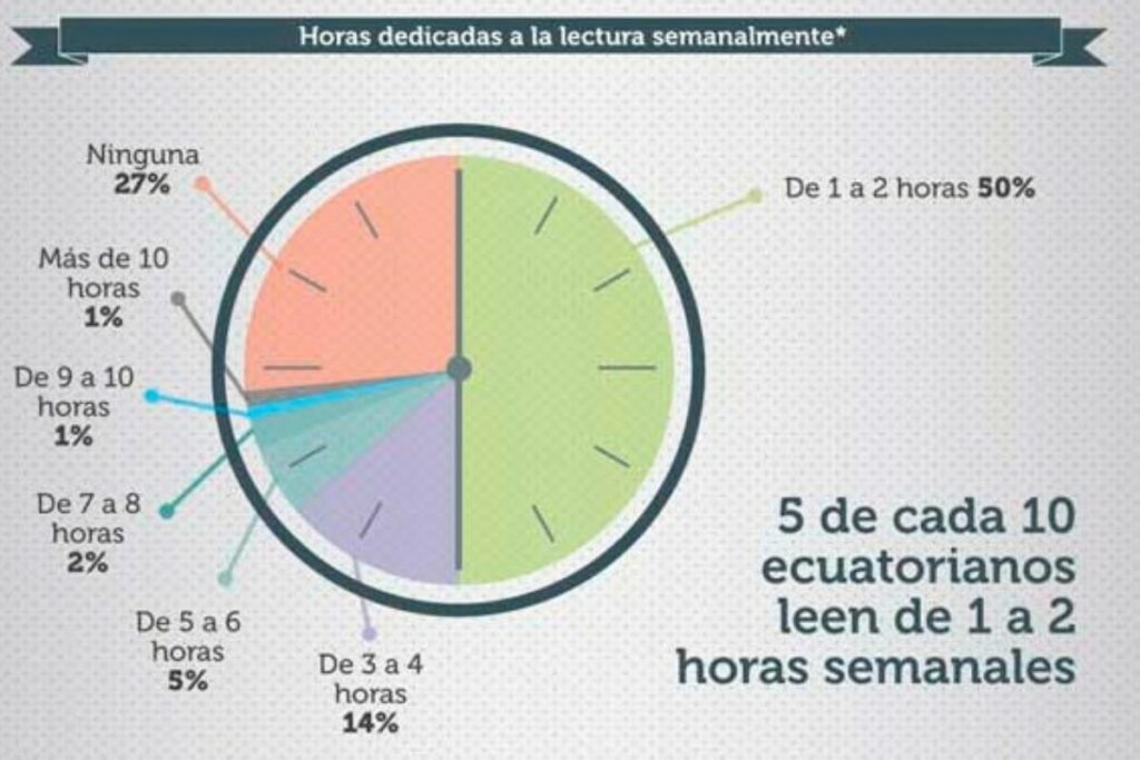 Según el INEC cinco de cada 10 ecuatorianos dedican de una a dos horas semanales a la lectura. Foto: INEC.