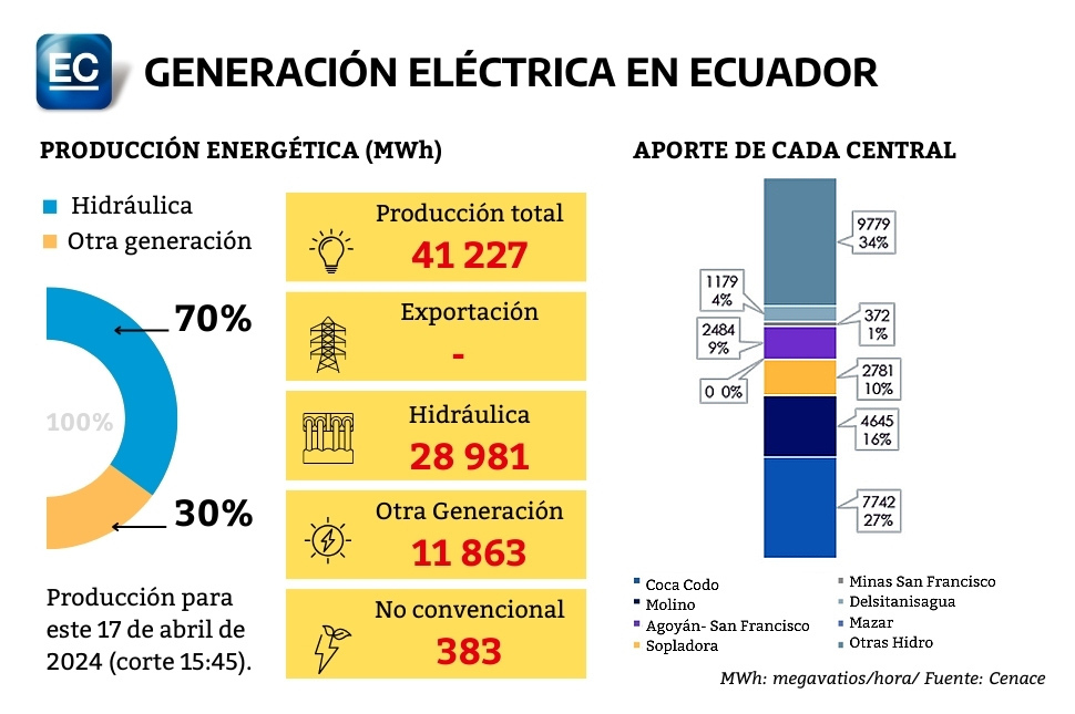 La asignación para las generadoras eléctricas de Ecuador en función de la demanda nacional.