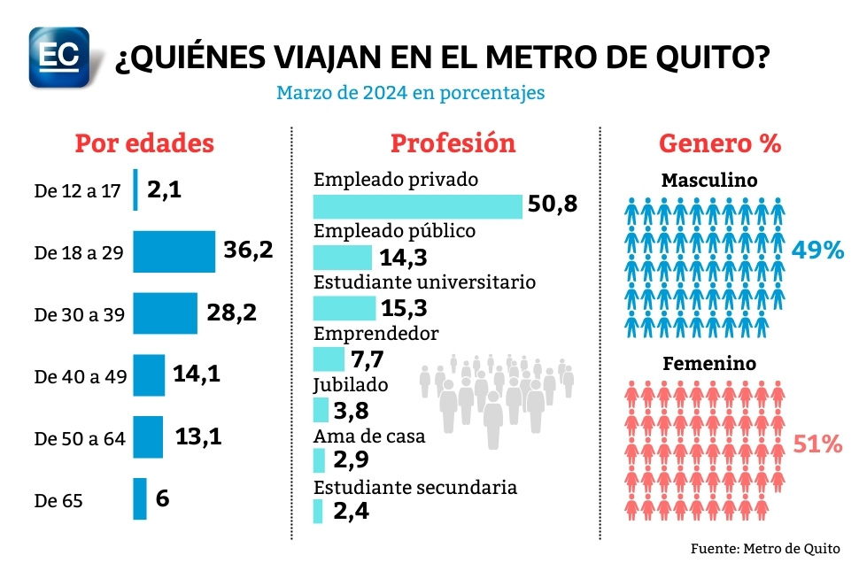 La Empresa Metro de Quito realiza encuestas mensuales en el sistema que cuenta con 15 estaciones.
